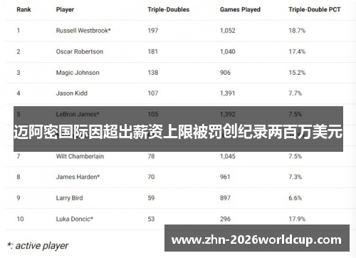 迈阿密国际因超出薪资上限被罚创纪录两百万美元 迈阿密国际因超出薪资上限被罚创纪录两百万美元